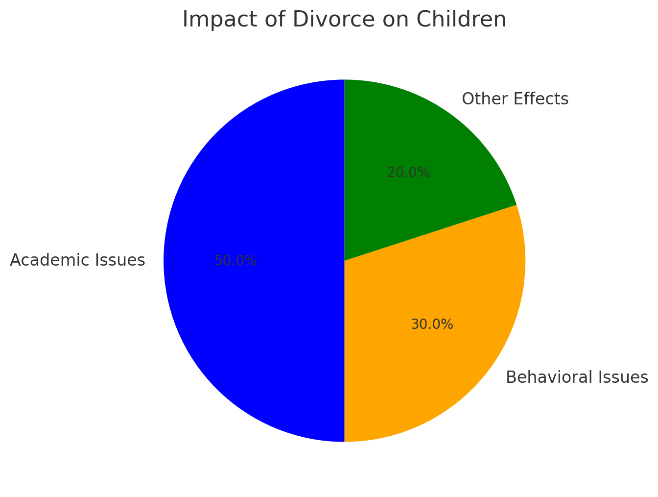 DIvorce impact on children