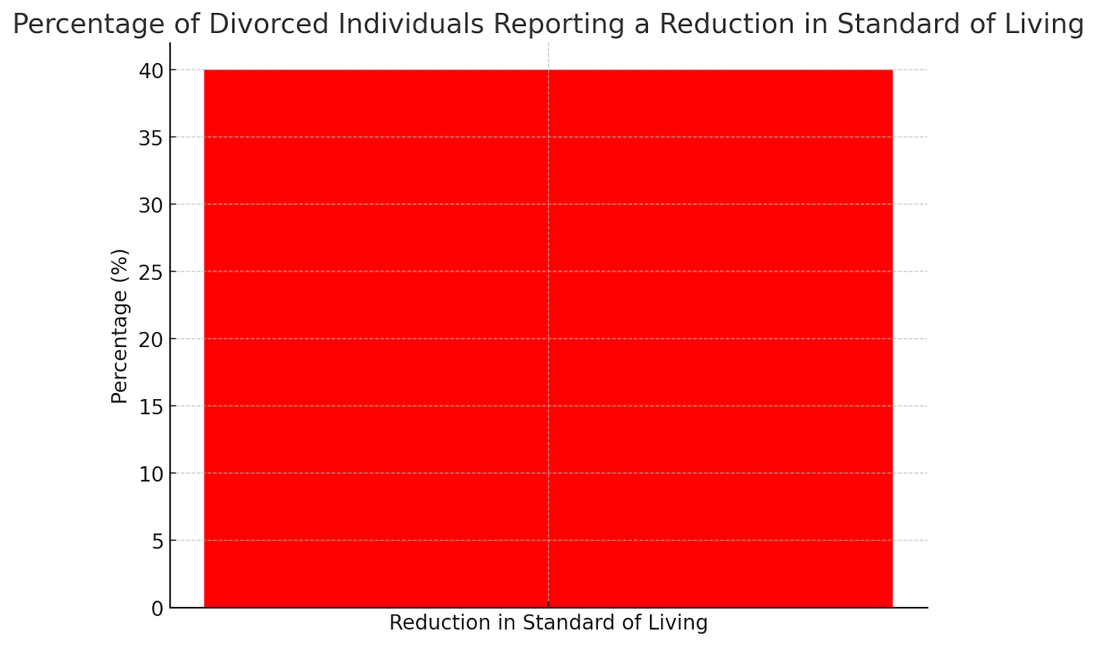 Divorce and Standard of Living