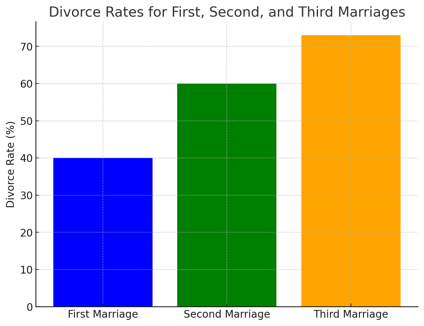 Divorce rates