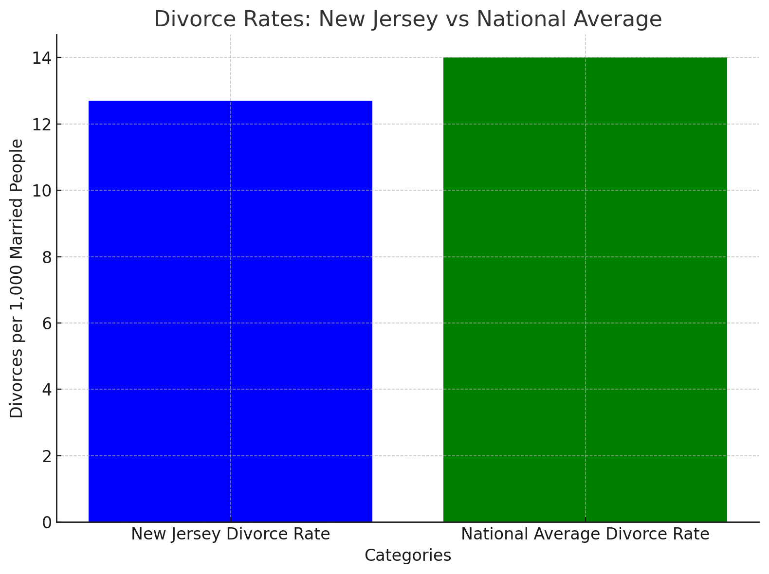 Divorce Rates: New Jersey vs National Average