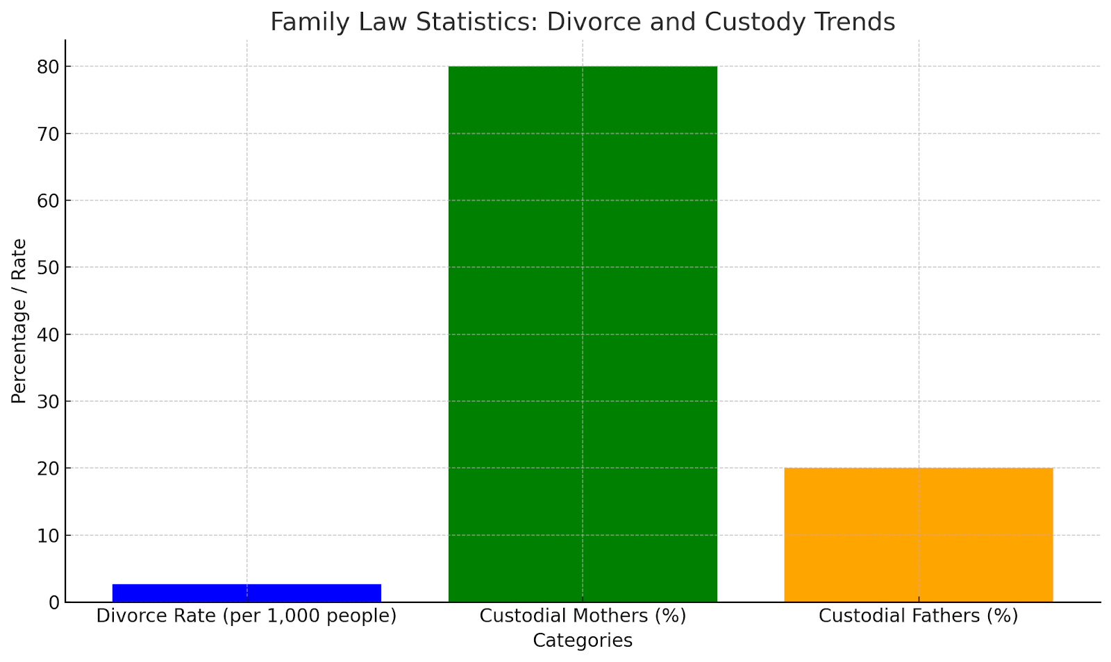 Family Law Statistics: Divorce and Custody 