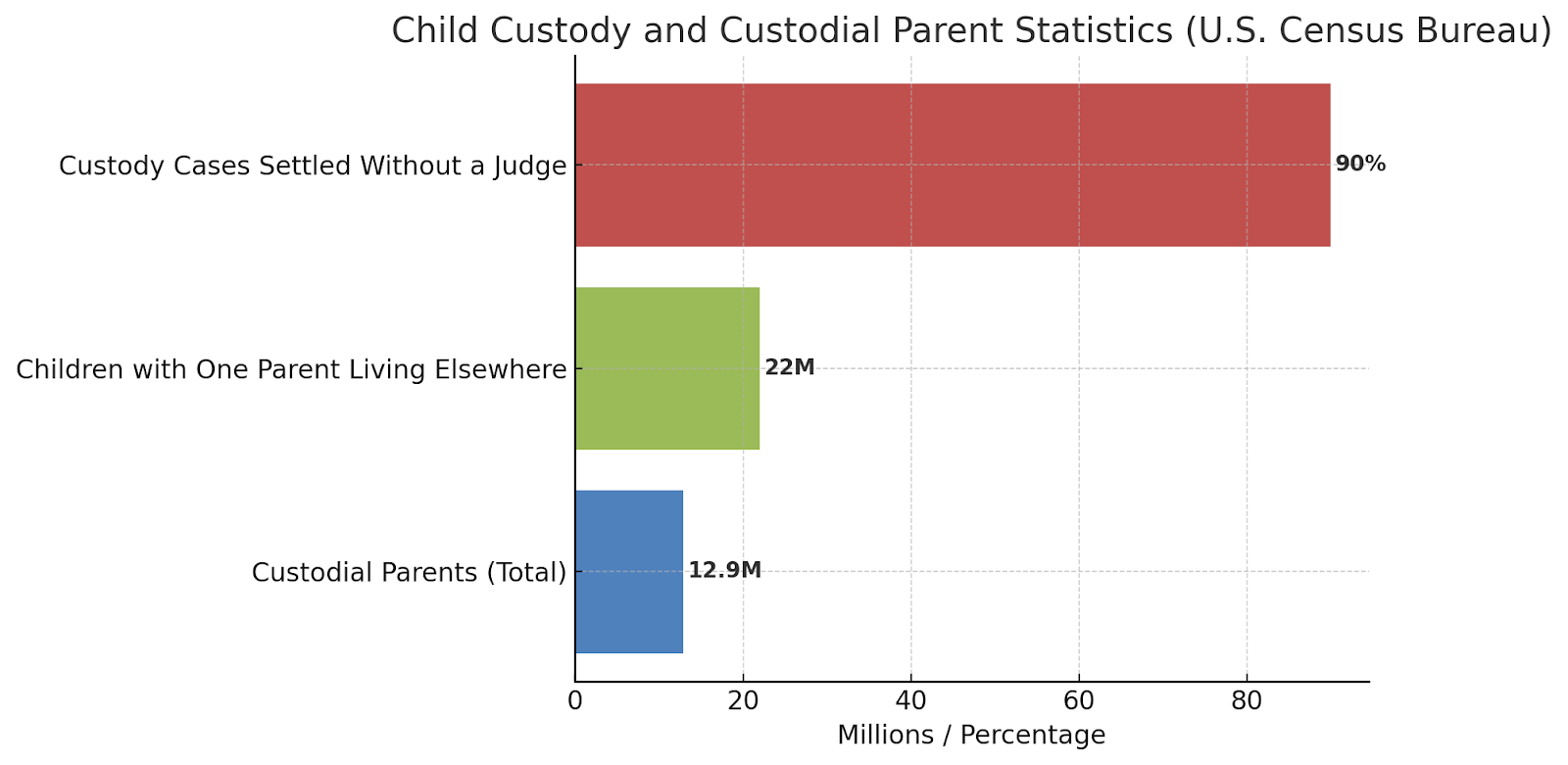 Child Custody and Custodial Parent Statistics